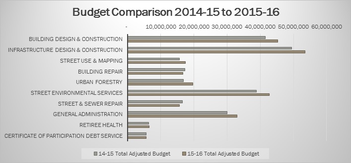 fiscal year 2014 15 and 2015 16 budget overview public works